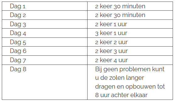 schema podotherapeutische zolen