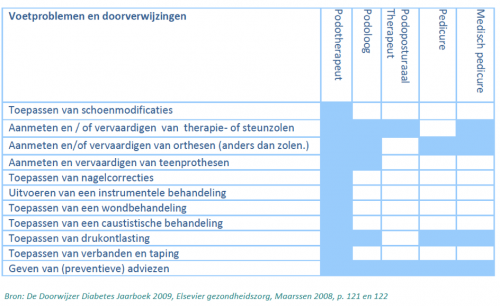 Verschil podoloog en podotherapeut